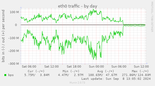 eth0 traffic