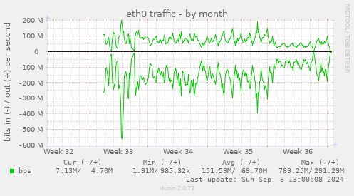 eth0 traffic