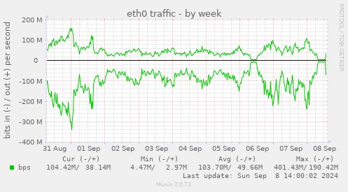 weekly graph