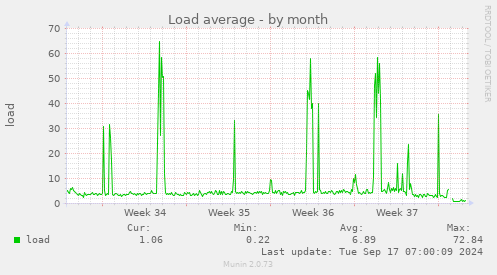 monthly graph