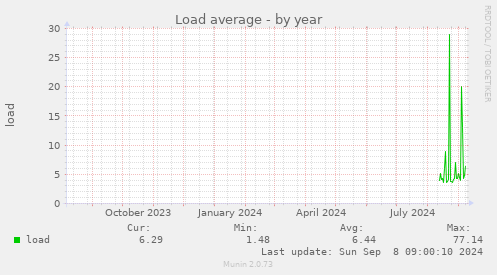 Load average