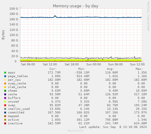 Memory usage