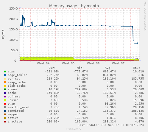 monthly graph