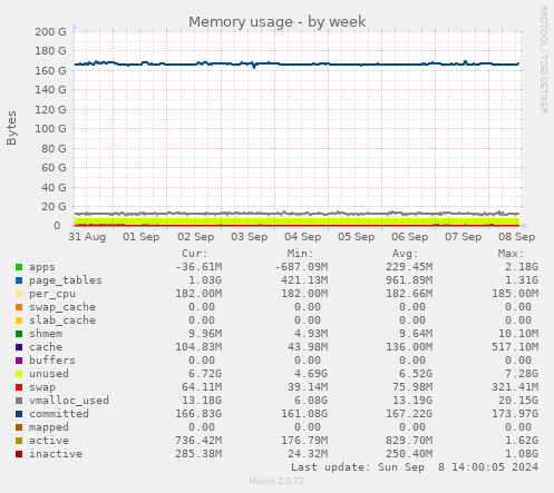 Memory usage