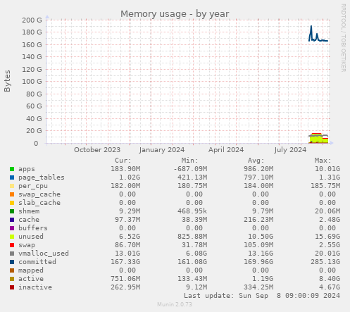 Memory usage