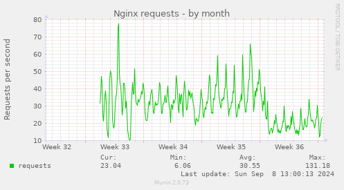 Nginx requests