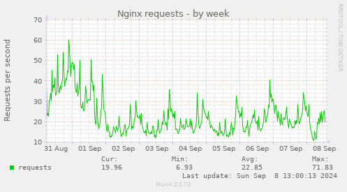 weekly graph