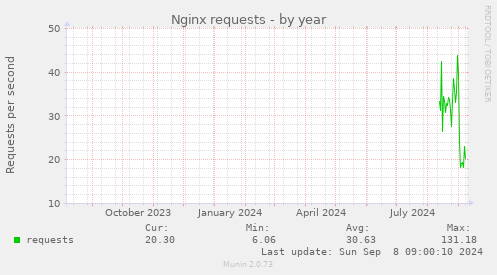 Nginx requests