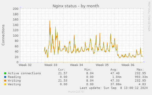 monthly graph