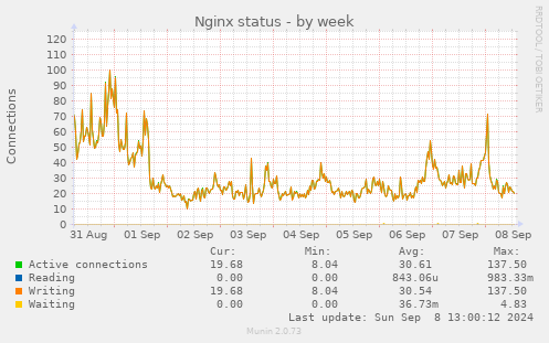 weekly graph