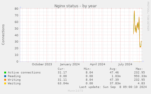 yearly graph