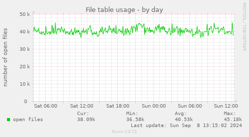 File table usage