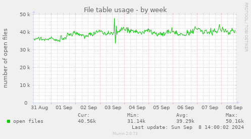 File table usage