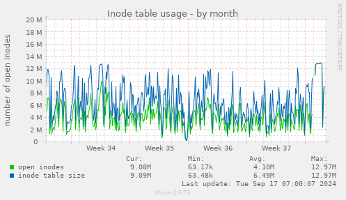 monthly graph