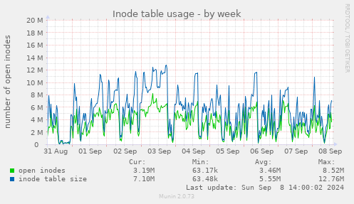 Inode table usage