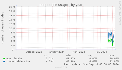 Inode table usage