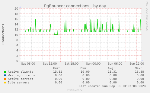 PgBouncer connections