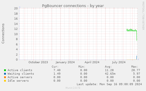 PgBouncer connections