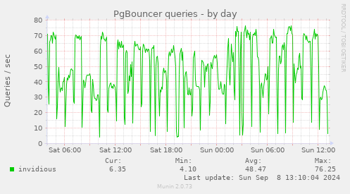 PgBouncer queries