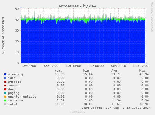 Processes