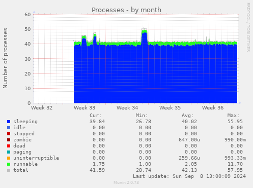 monthly graph