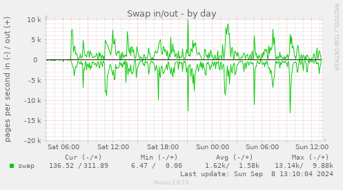 daily graph