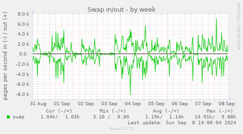 weekly graph