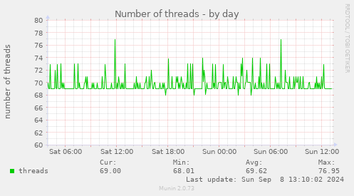 Number of threads