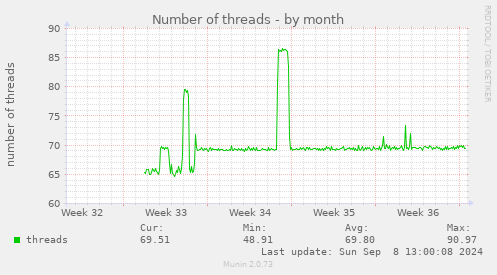 Number of threads