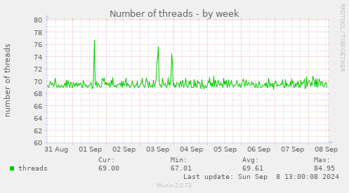 Number of threads