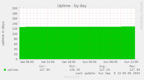 daily graph