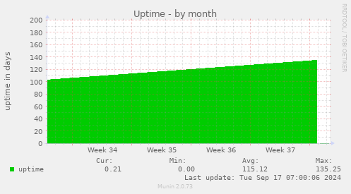 monthly graph