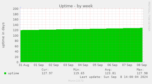 Uptime