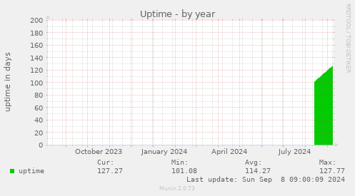 yearly graph