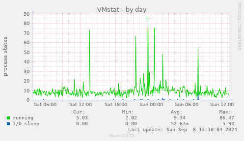 VMstat