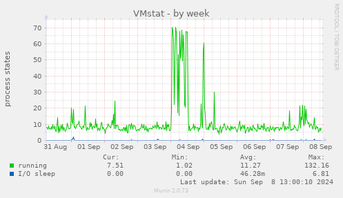 weekly graph