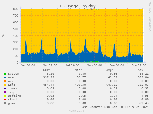 daily graph