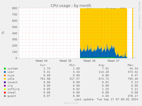 monthly graph