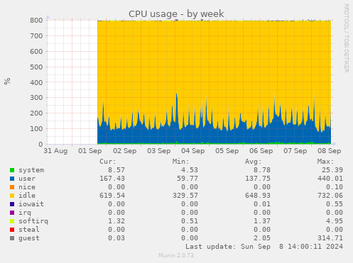 CPU usage