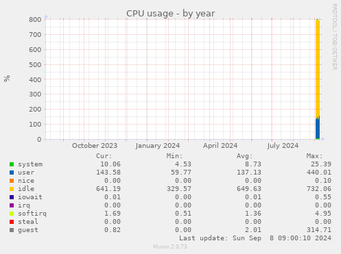 yearly graph