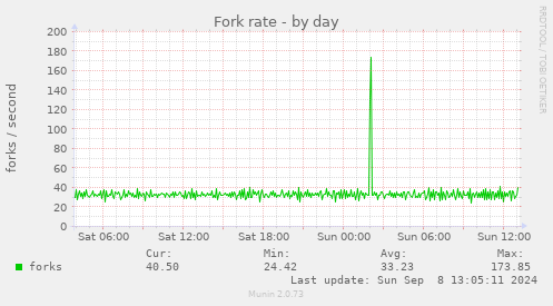 Fork rate