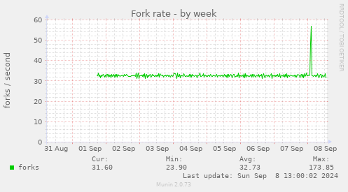 Fork rate