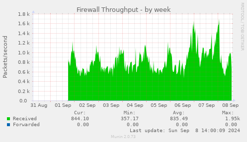 weekly graph