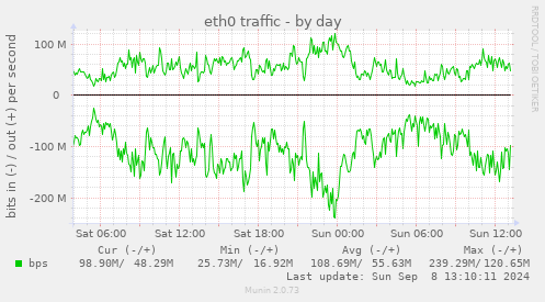 eth0 traffic