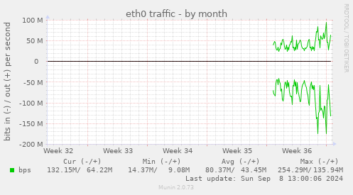 eth0 traffic