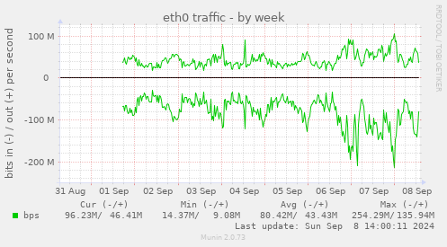 eth0 traffic