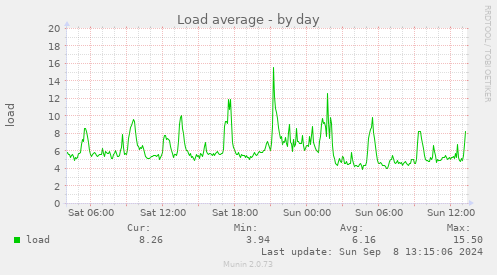 Load average