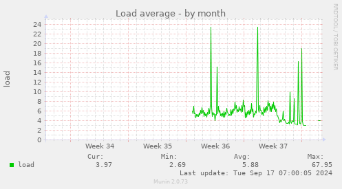 monthly graph