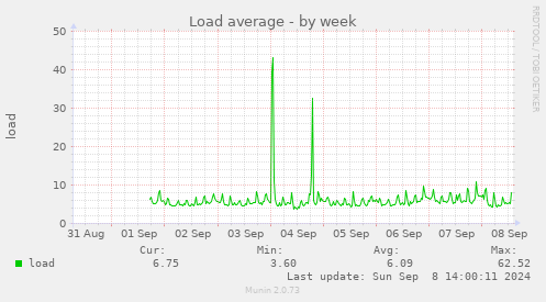 weekly graph