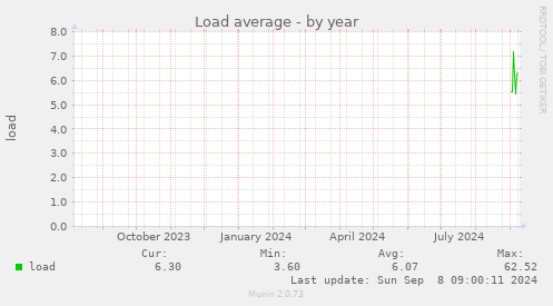 Load average